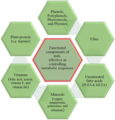 Nuts as a Part of Dietary Strategy to Improve Metabolic Biomarkers: A Narrative Review